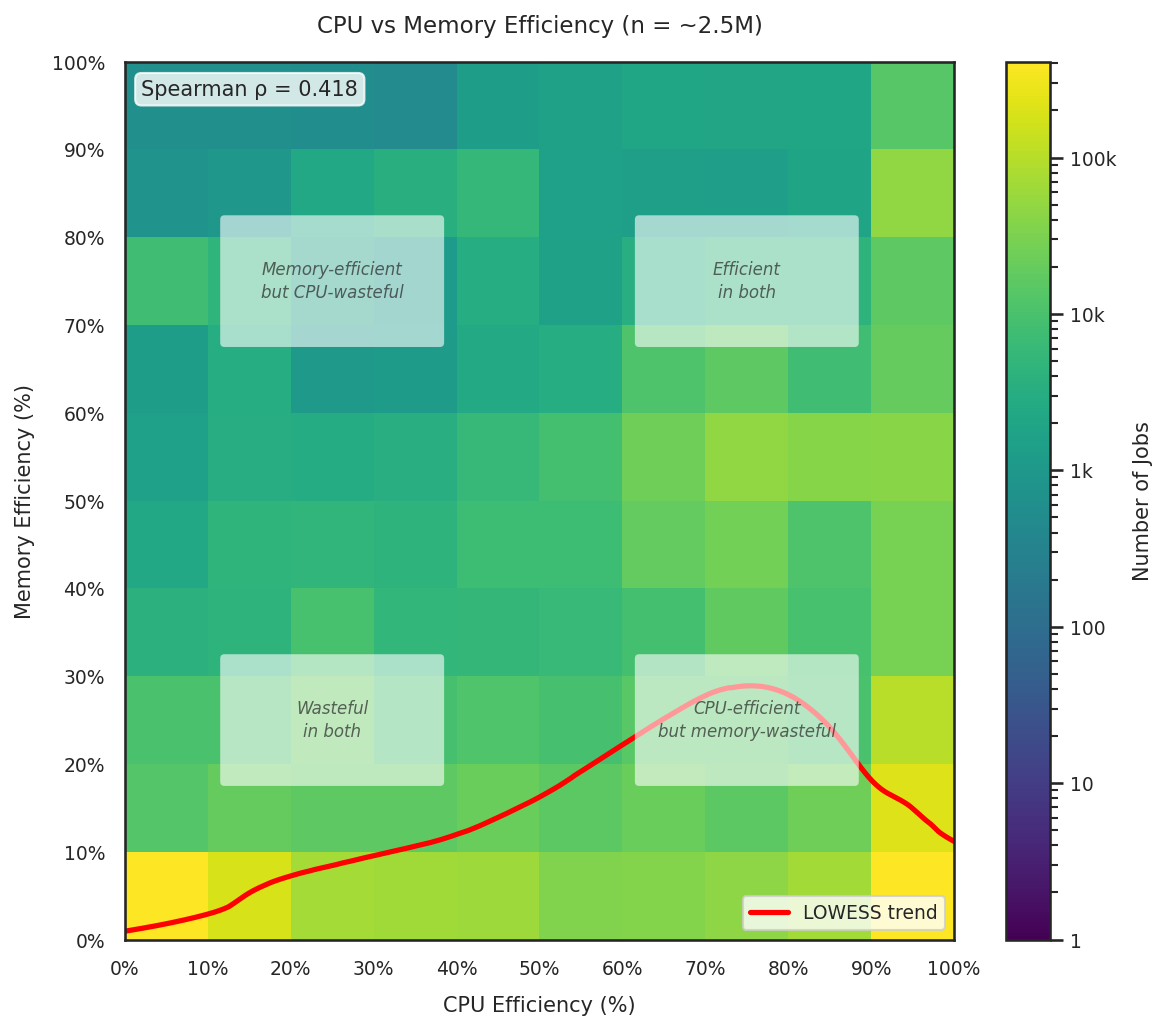 cpu_vs_mem_efficiency
