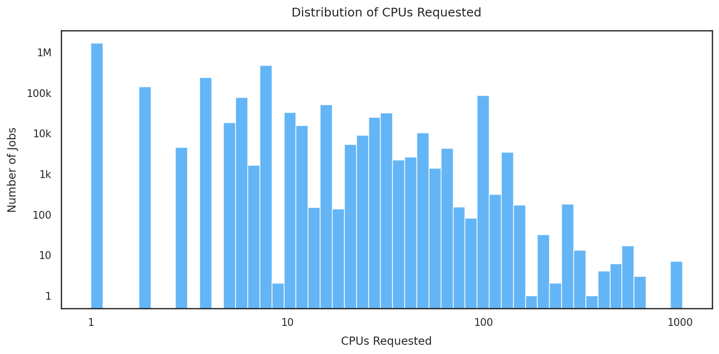 cpus_requested_distribution