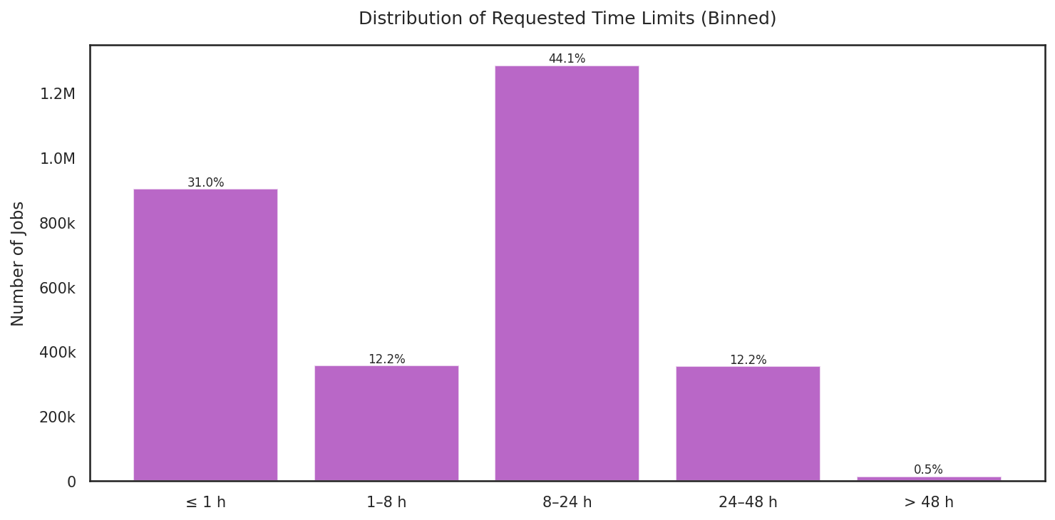 time_requested_distribution_binned