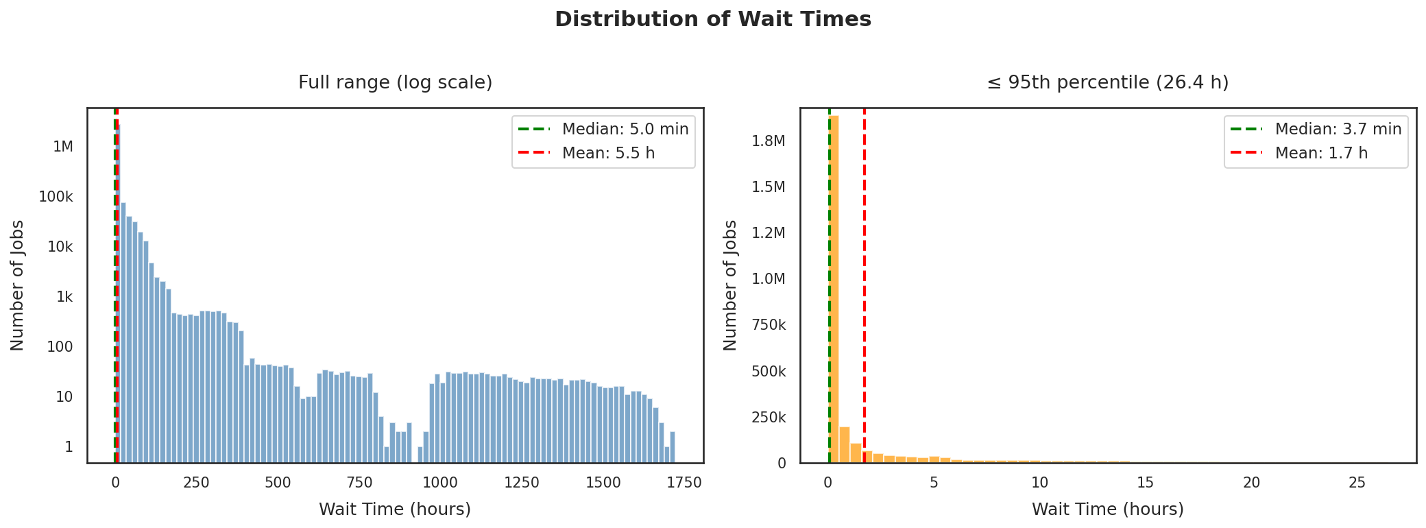 wait_time_distribution